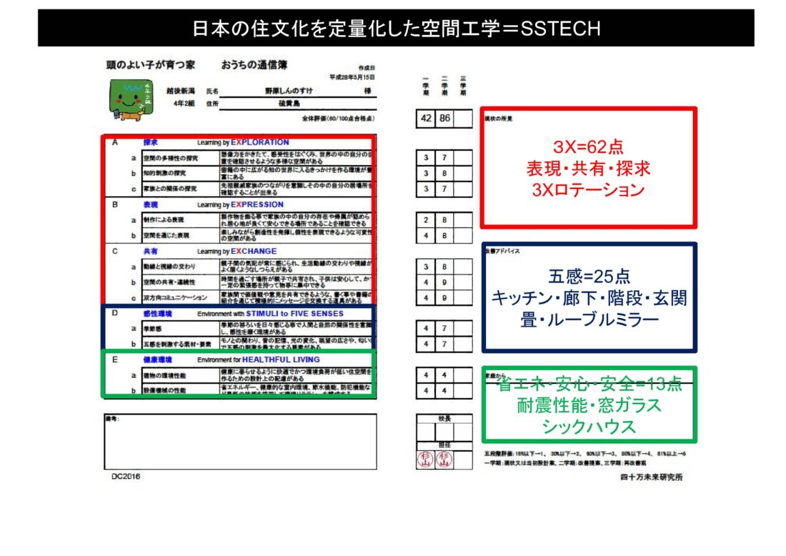 日本の住文化を定量化した空間工学＝SSTECH